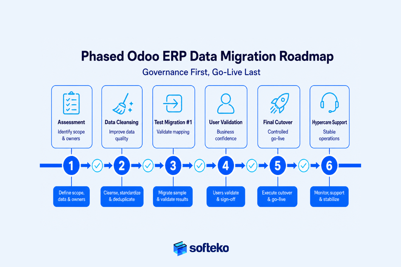 Phased Odoo ERP data migration roadmap for trading businesses with governance checkpoints
