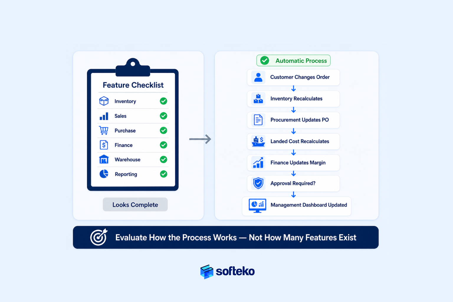 Compare ERP business process workflow with feature checklist when evaluating ERP software.