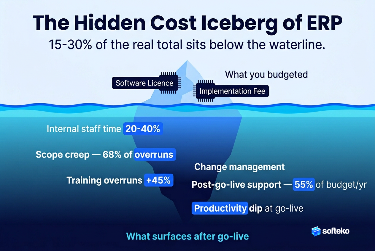Hidden ERP costs iceberg: staff time, scope creep, training overruns, and support