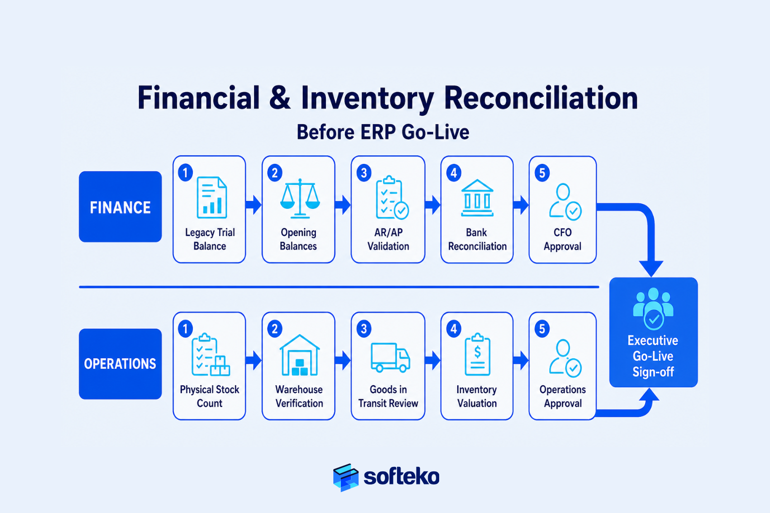 Financial and inventory reconciliation process before ERP go-live for trading businesses