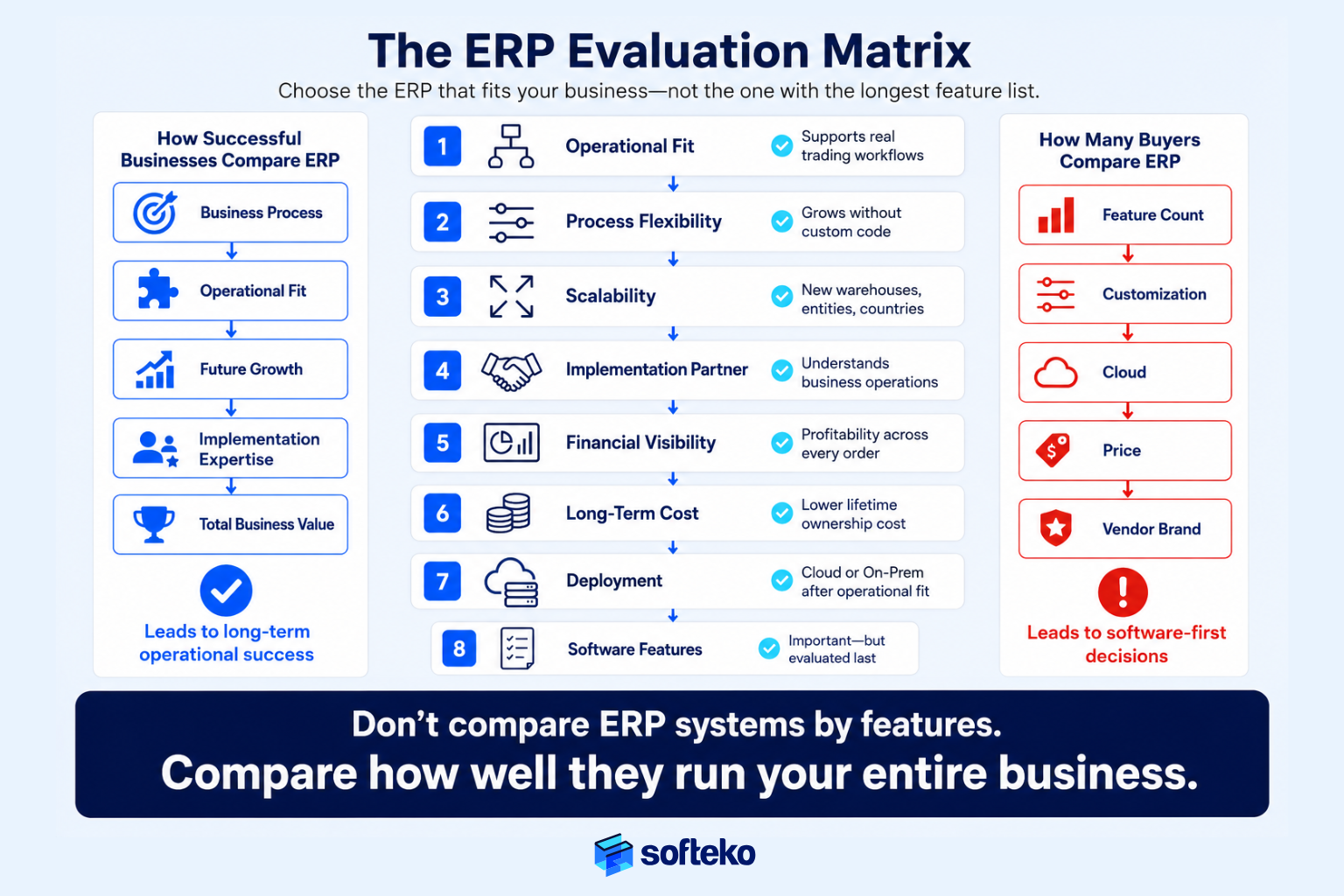 ERP software evaluation matrix comparing operational fit, scalability, financial visibility, and implementation factors.