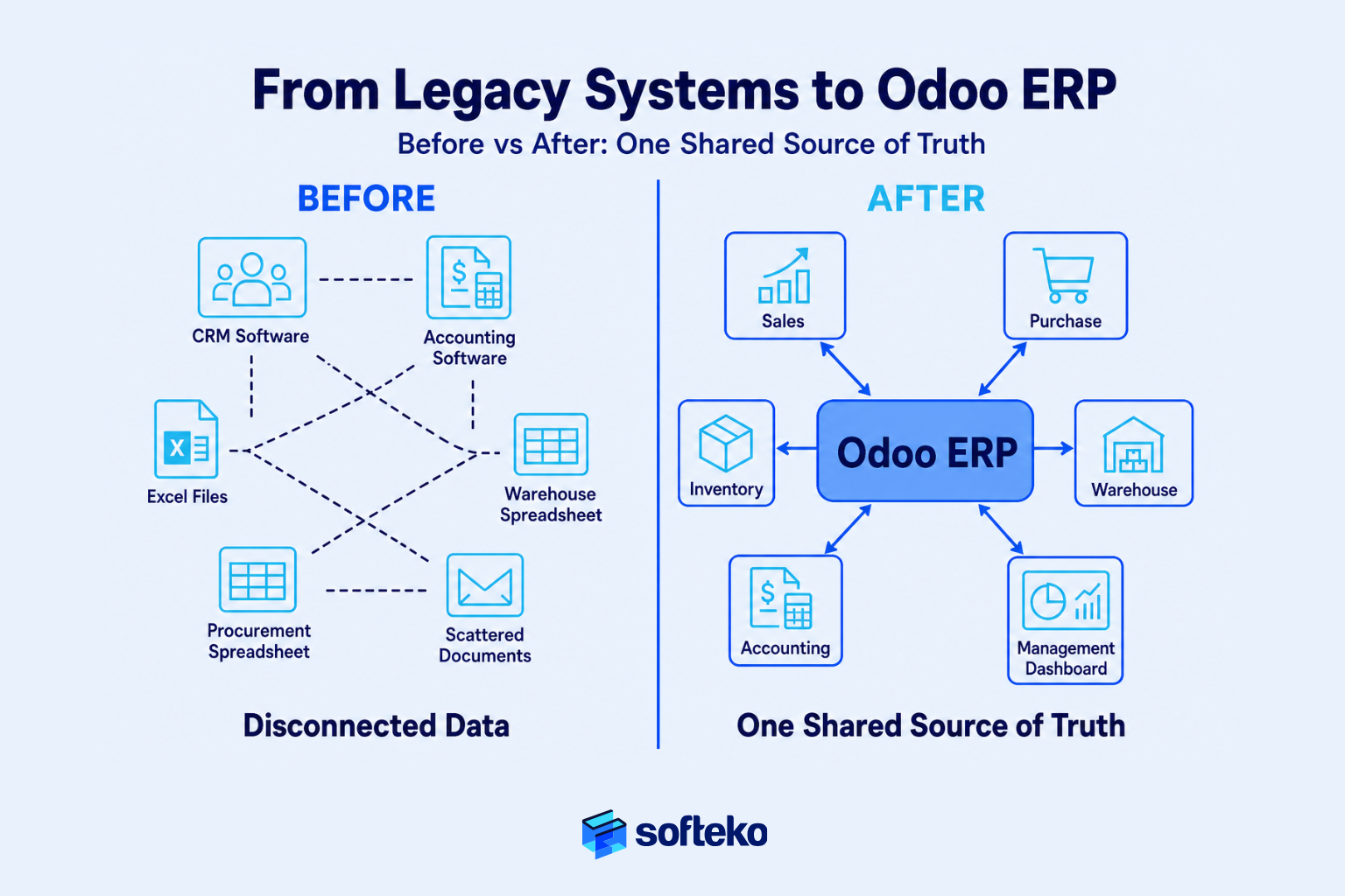 Before and after: legacy systems vs Odoo ERP for trading businesses