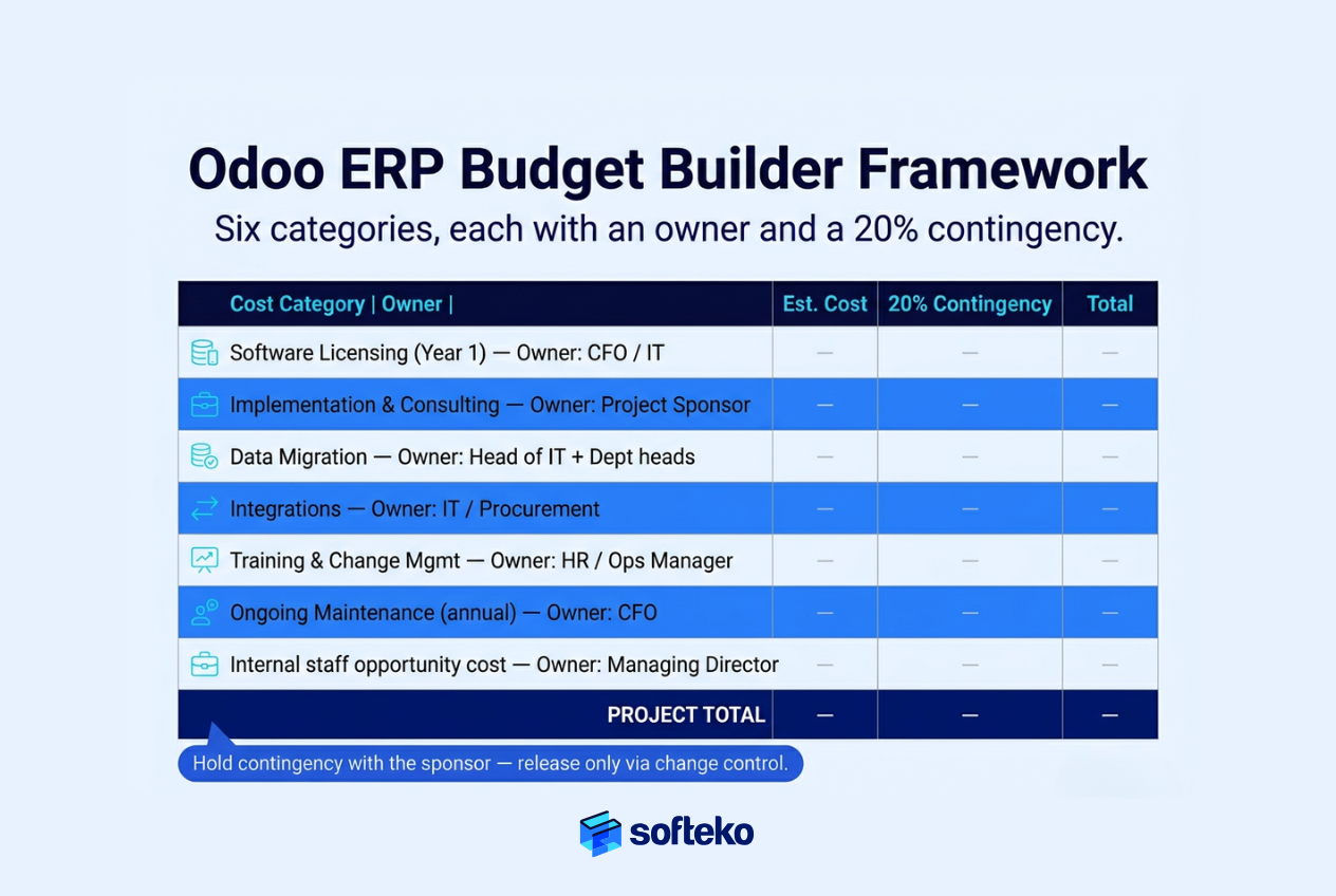 Odoo ERP budget builder — six-category line-item template with 20% contingency
