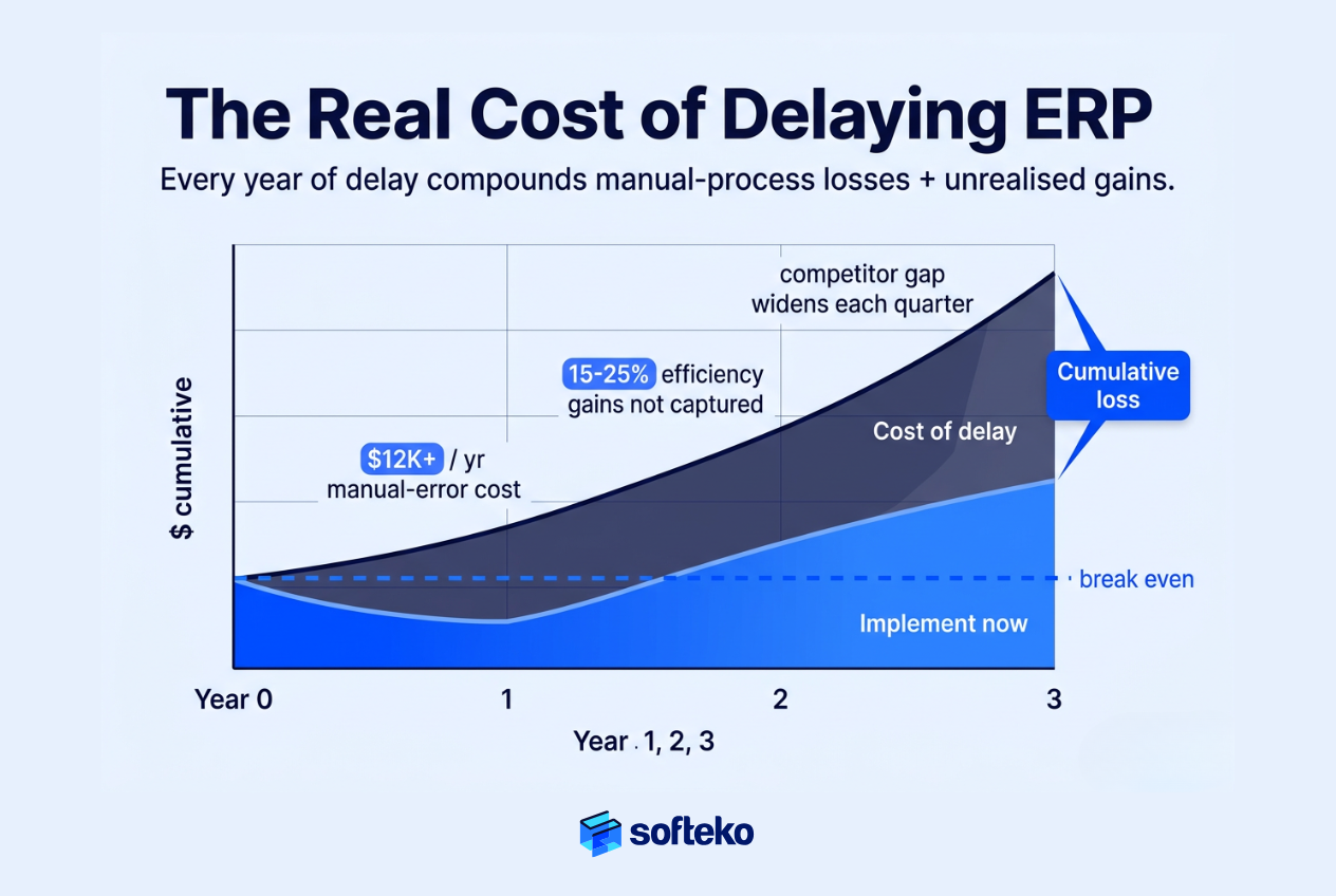 The compounding cost of delaying ERP implementation, shown year by year
