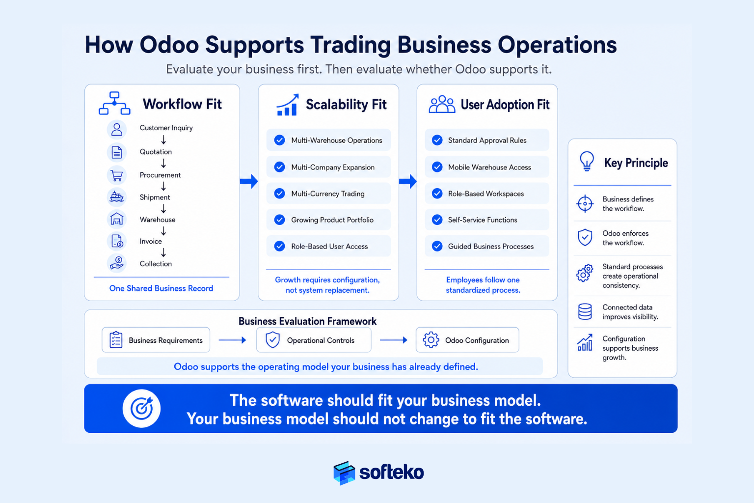 How Odoo supports trading business operations through workflow fit, scalability, user adoption, and business process standardization.