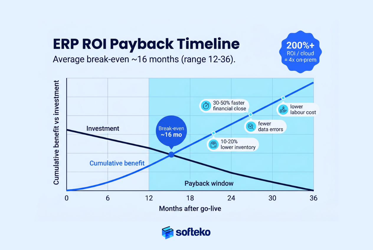 ERP ROI payback timeline — break-even around 16 months with 200%+ ROI