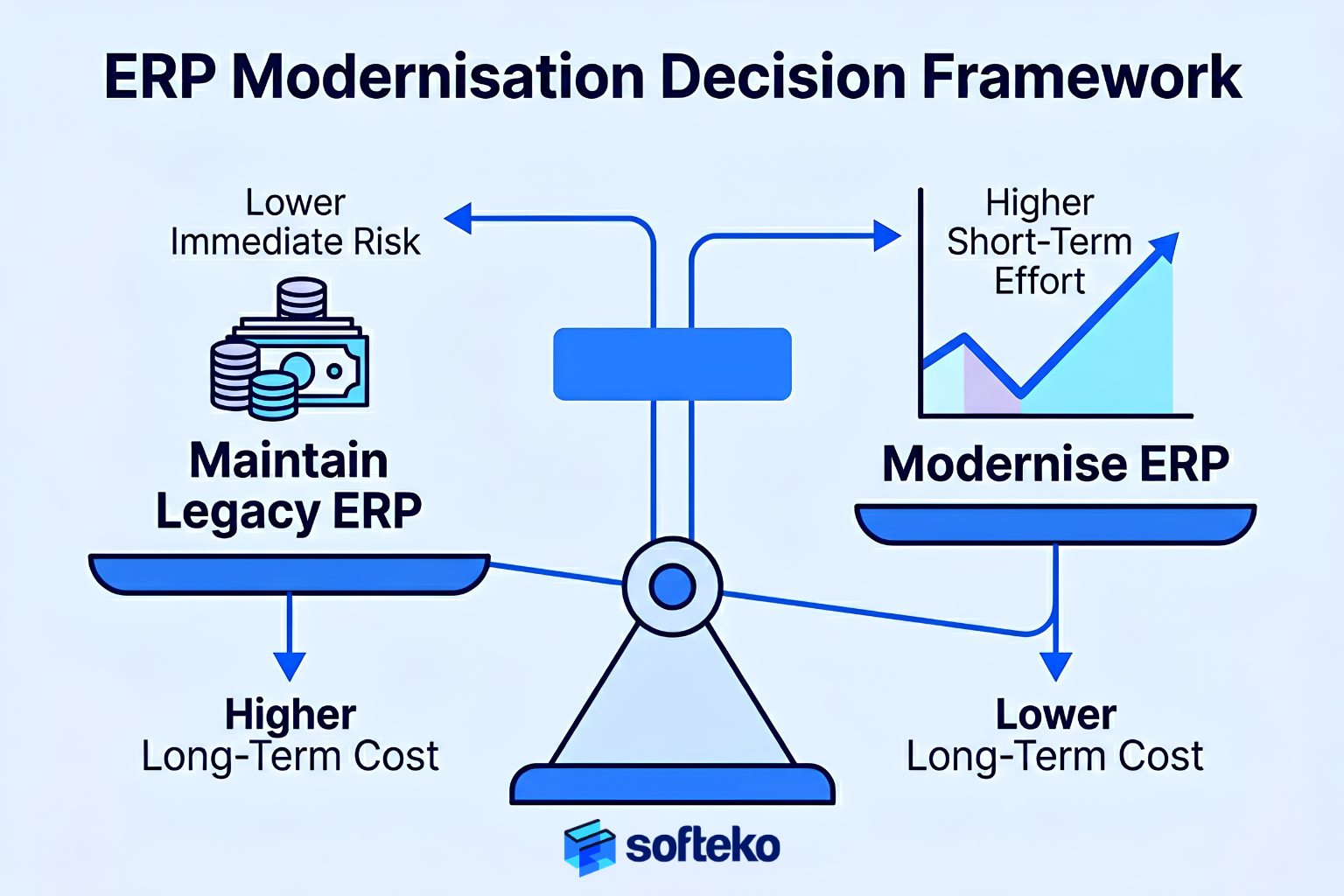 Legacy ERP versus modern ERP decision framework balance scale comparing maintain legacy lower immediate risk against modernise higher short-term effort lower long-term cost