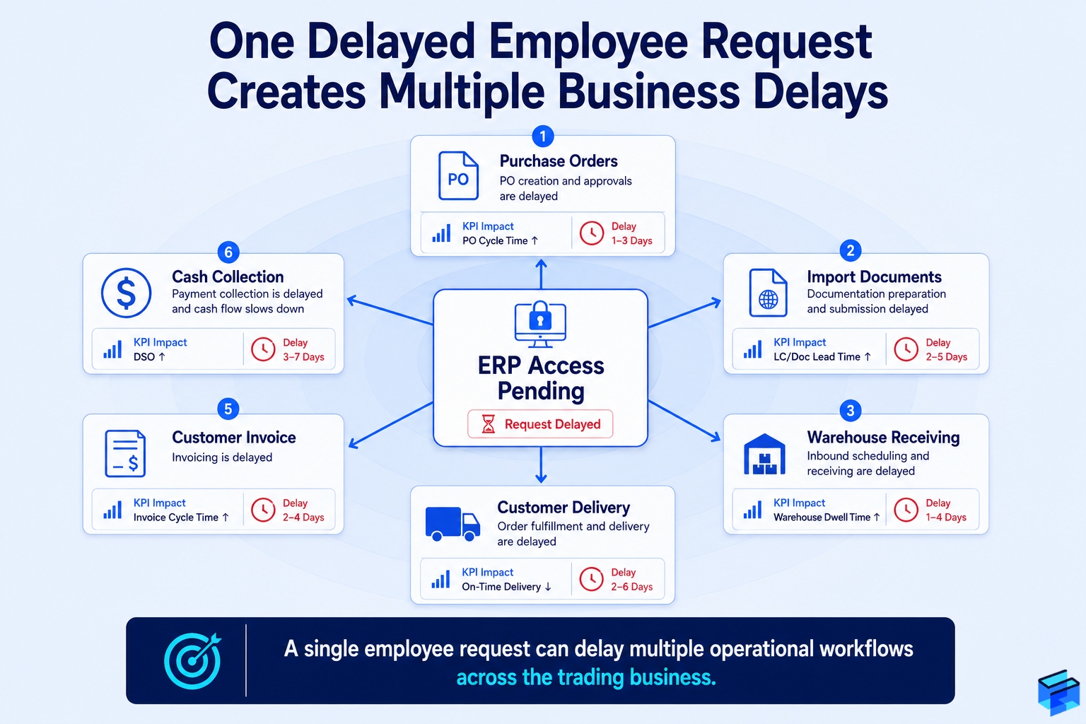 How delayed employee requests affect warehouse operations, procurement, deliveries, and cash flow