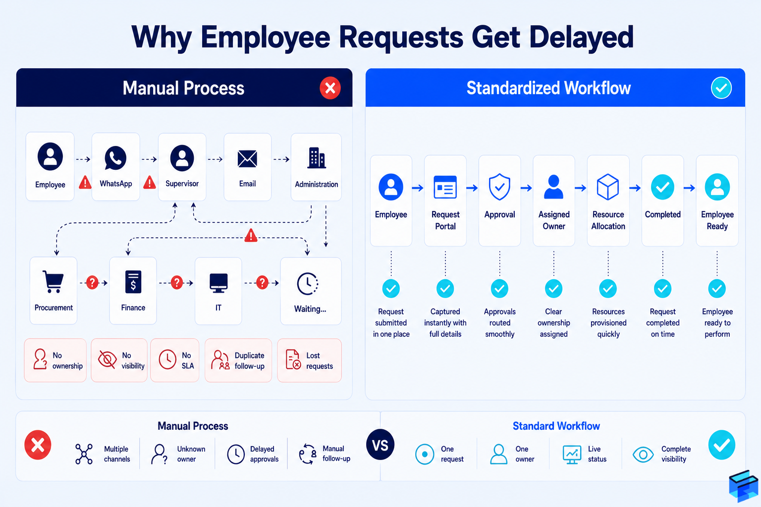 Comparison of manual employee request process versus ERP workflow for trading businesses