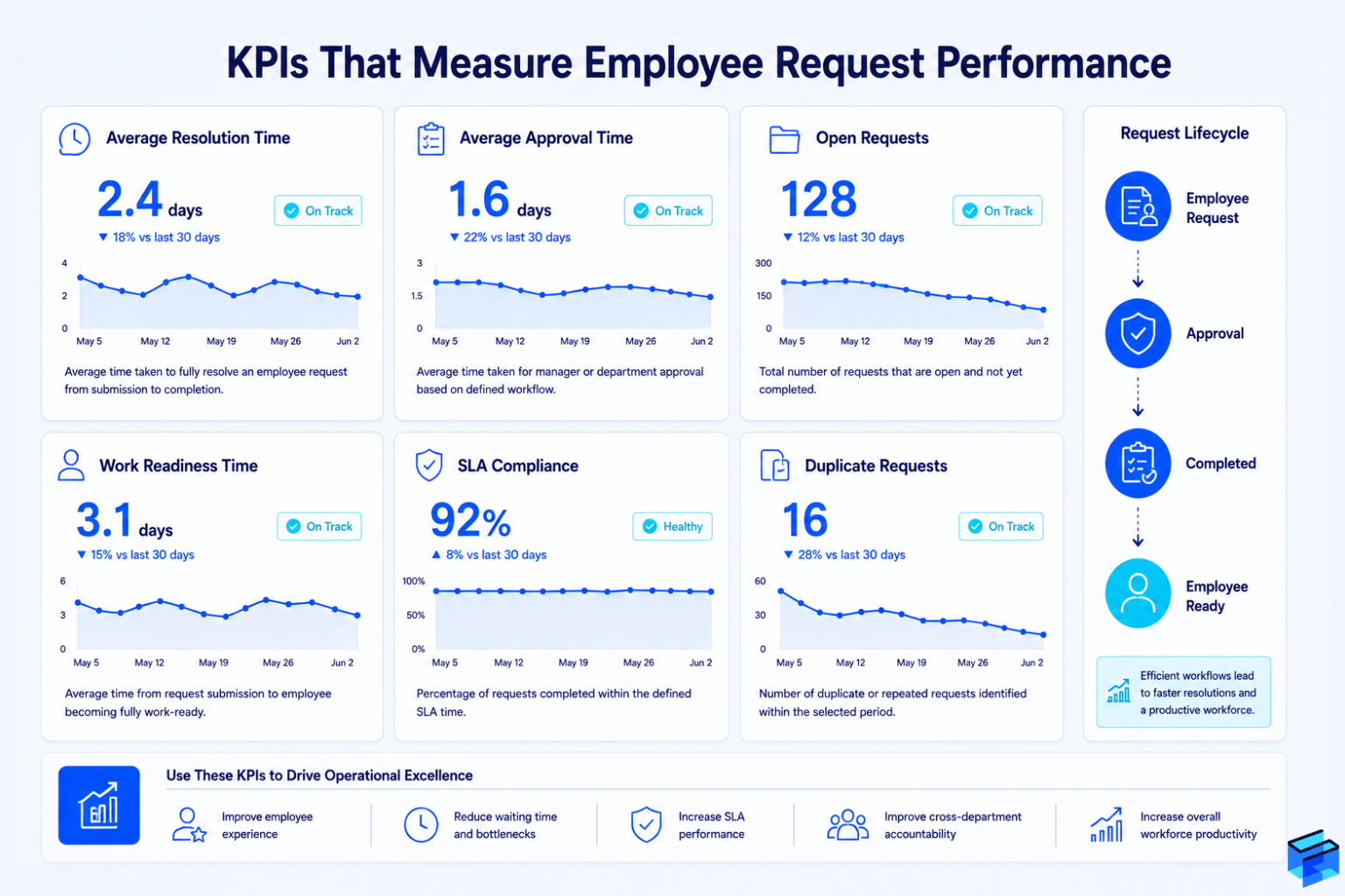 Employee request management KPI dashboard for trading businesses