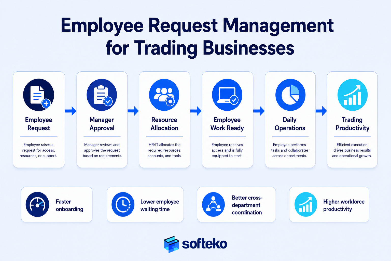 Employee request management workflow for trading businesses showing approvals, resource allocation, and workforce productivity