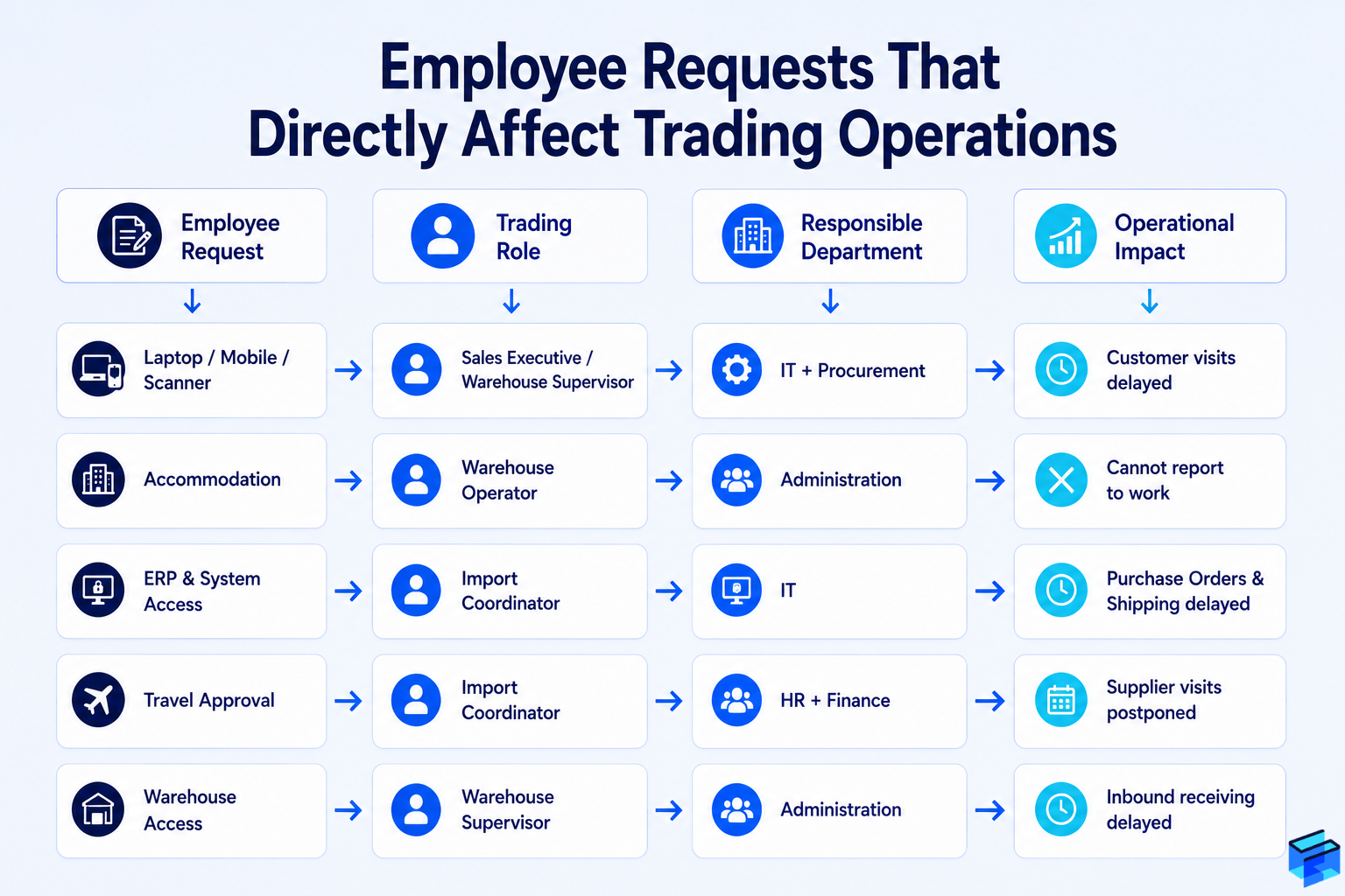 Employee request types that affect warehouse, procurement, sales, and operations in trading businesses