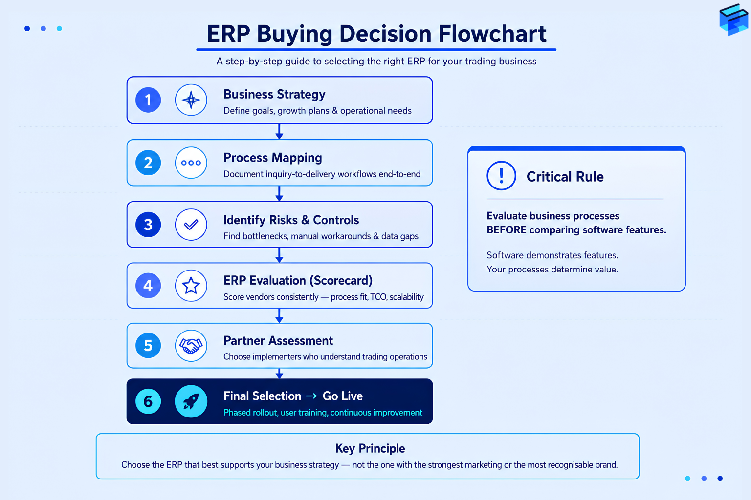 ERP buying decision flowchart six step process from business strategy and process mapping through risk identification ERP scorecard evaluation partner assessment to final selection go live