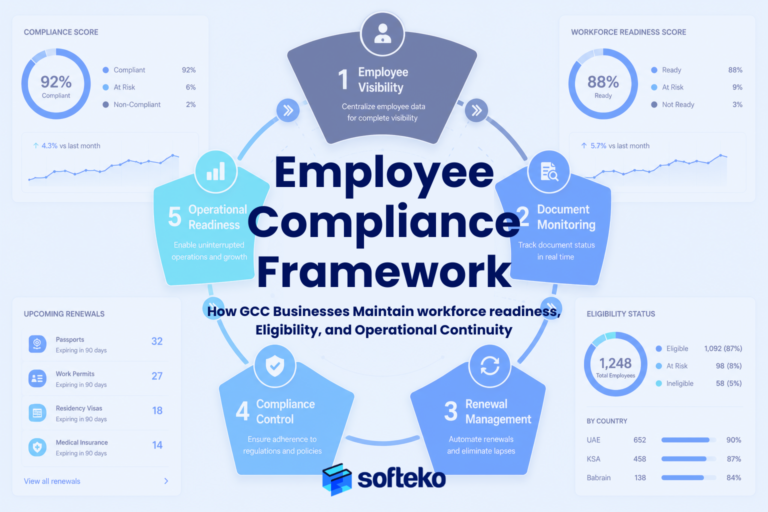 ERP employee compliance framework for GCC trading businesses showing employee visibility, document monitoring, renewal management, compliance control, and operational readiness with compliance dashboards and workforce readiness metrics.