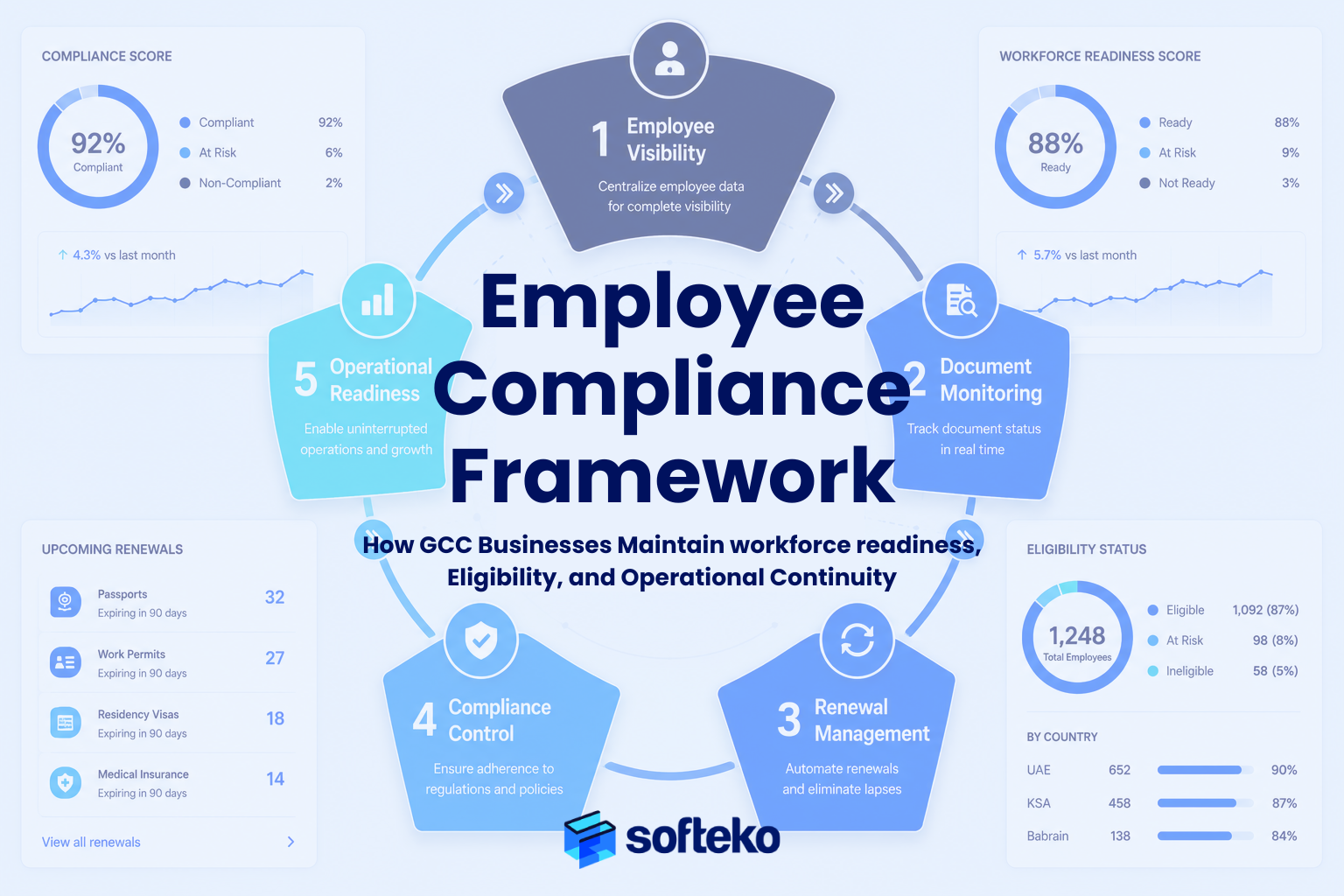 ERP employee compliance framework for GCC trading businesses showing employee visibility, document monitoring, renewal management, compliance control, and operational readiness with compliance dashboards and workforce readiness metrics.