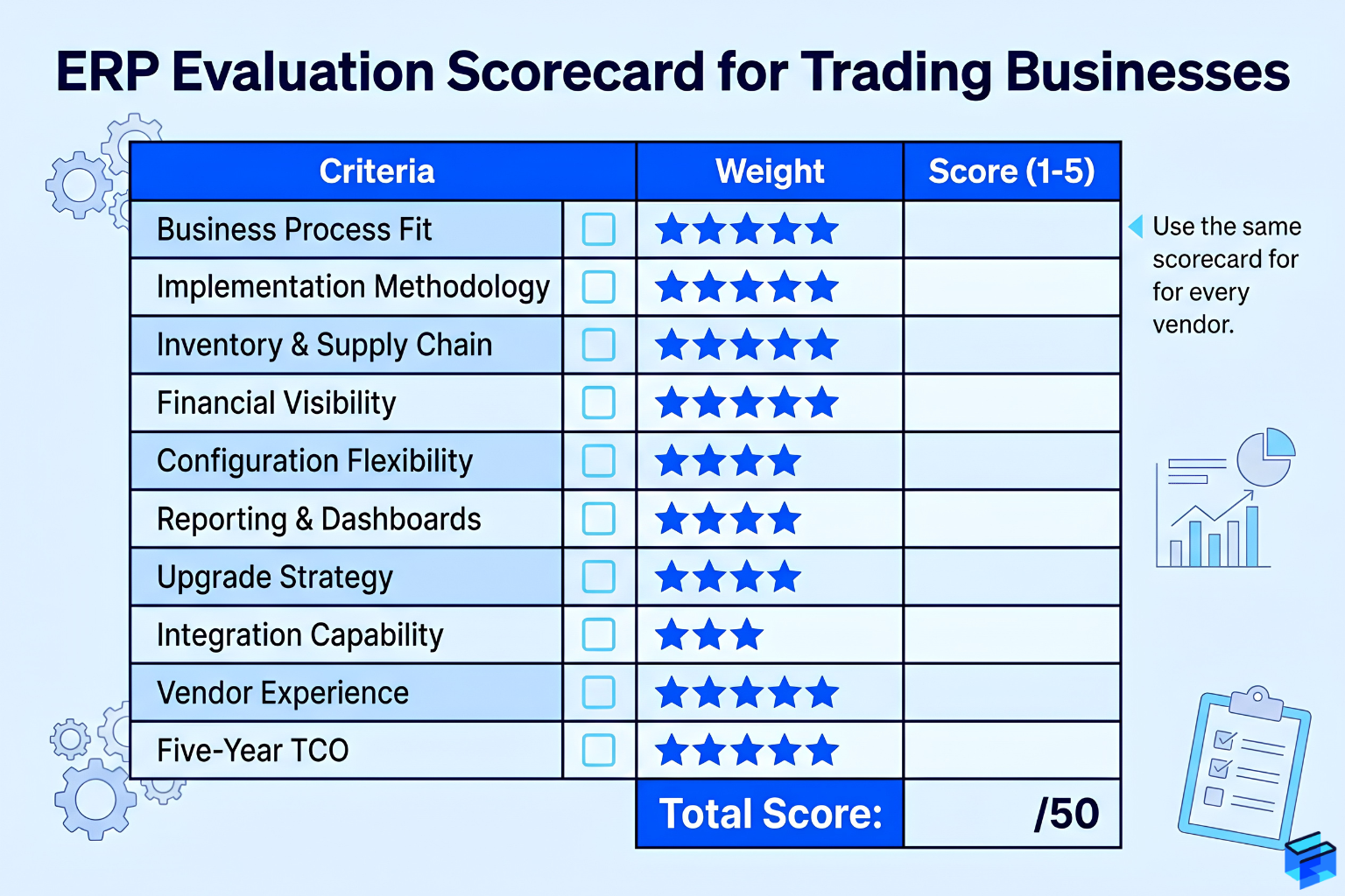 ERP evaluation scorecard template for trading businesses with ten weighted criteria including business process fit implementation methodology inventory financial visibility and TCO