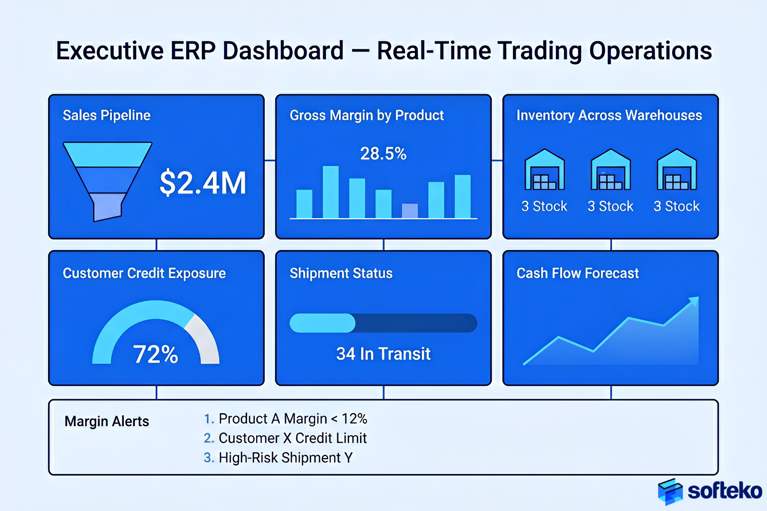 Executive ERP dashboard mockup showing real-time trading operations KPIs including sales pipeline gross margin inventory by warehouse credit exposure shipment status and cash flow