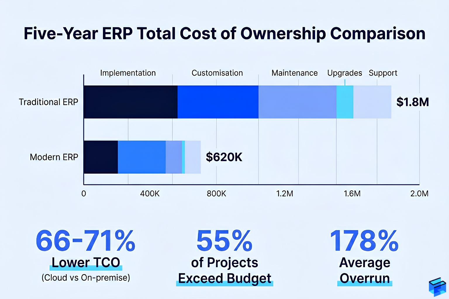 Five year ERP total cost of ownership stacked bar chart comparing traditional ERP versus modern ERP across implementation customisation maintenance upgrades and support