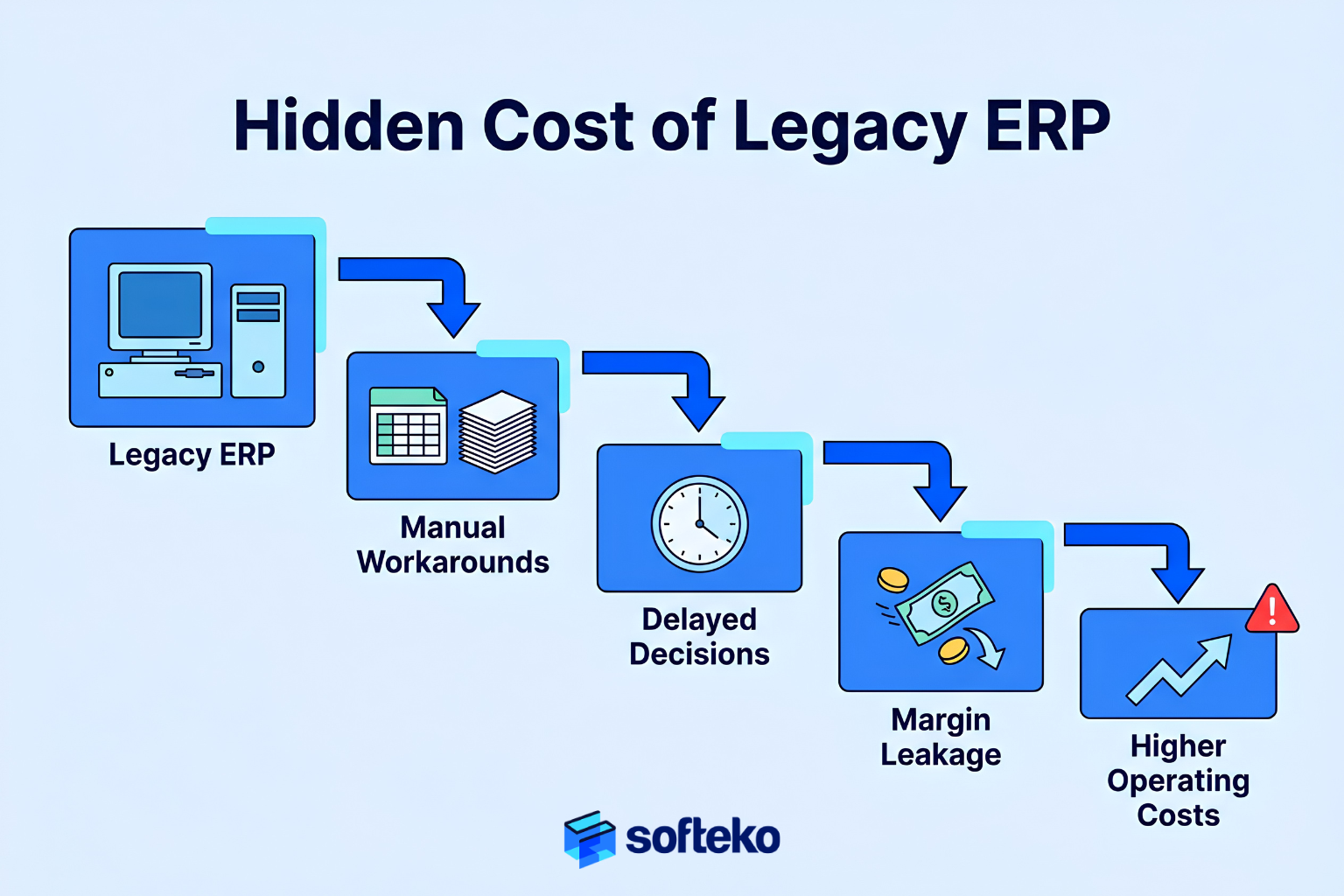 Hidden cost of legacy ERP systems infographic showing cascading domino effect from manual workarounds to margin leakage and higher operating costs