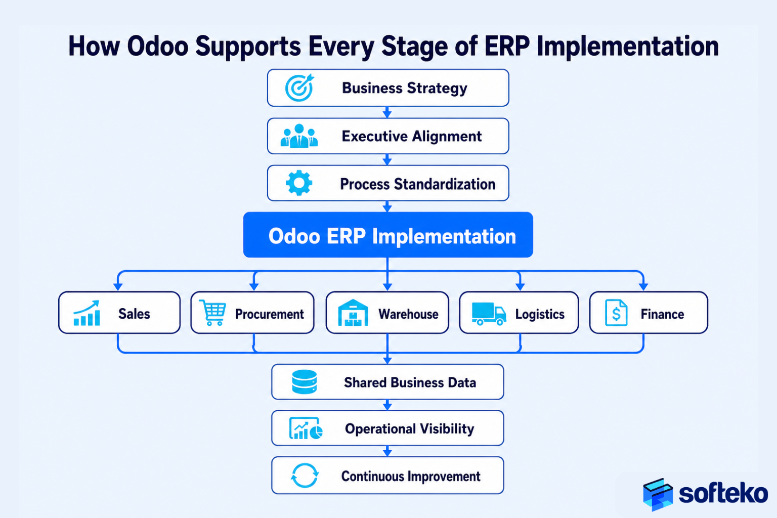 How Odoo ERP supports every stage of implementation – sales procurement warehouse logistics finance shared data trading