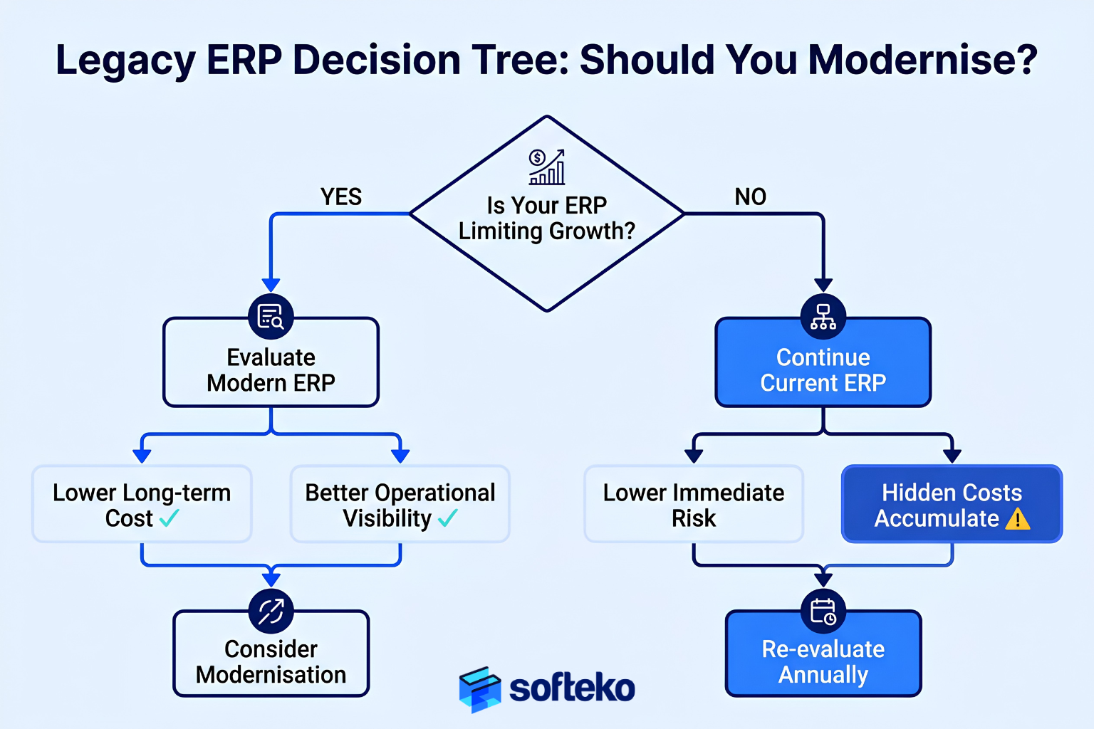 Legacy ERP replacement decision tree flowchart for trading businesses weighing whether to continue legacy system or modernise with evaluation branches and outcomes