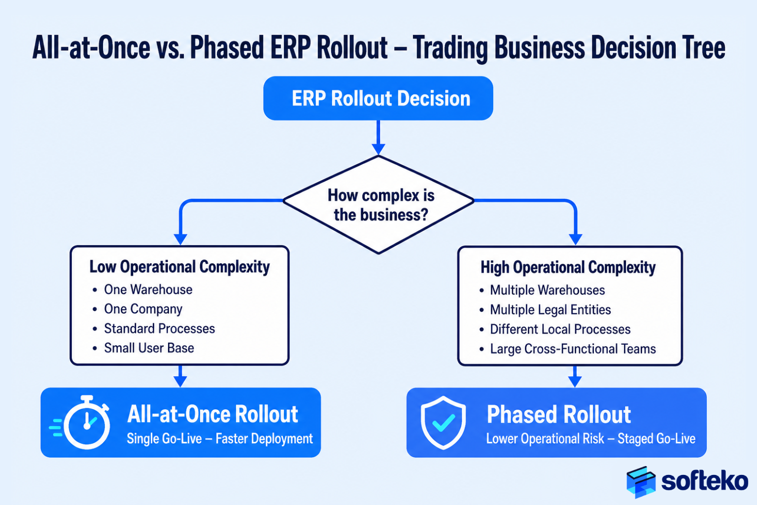 All-at-Once vs Phased ERP rollout decision tree – Odoo trading businesses single go-live vs staged