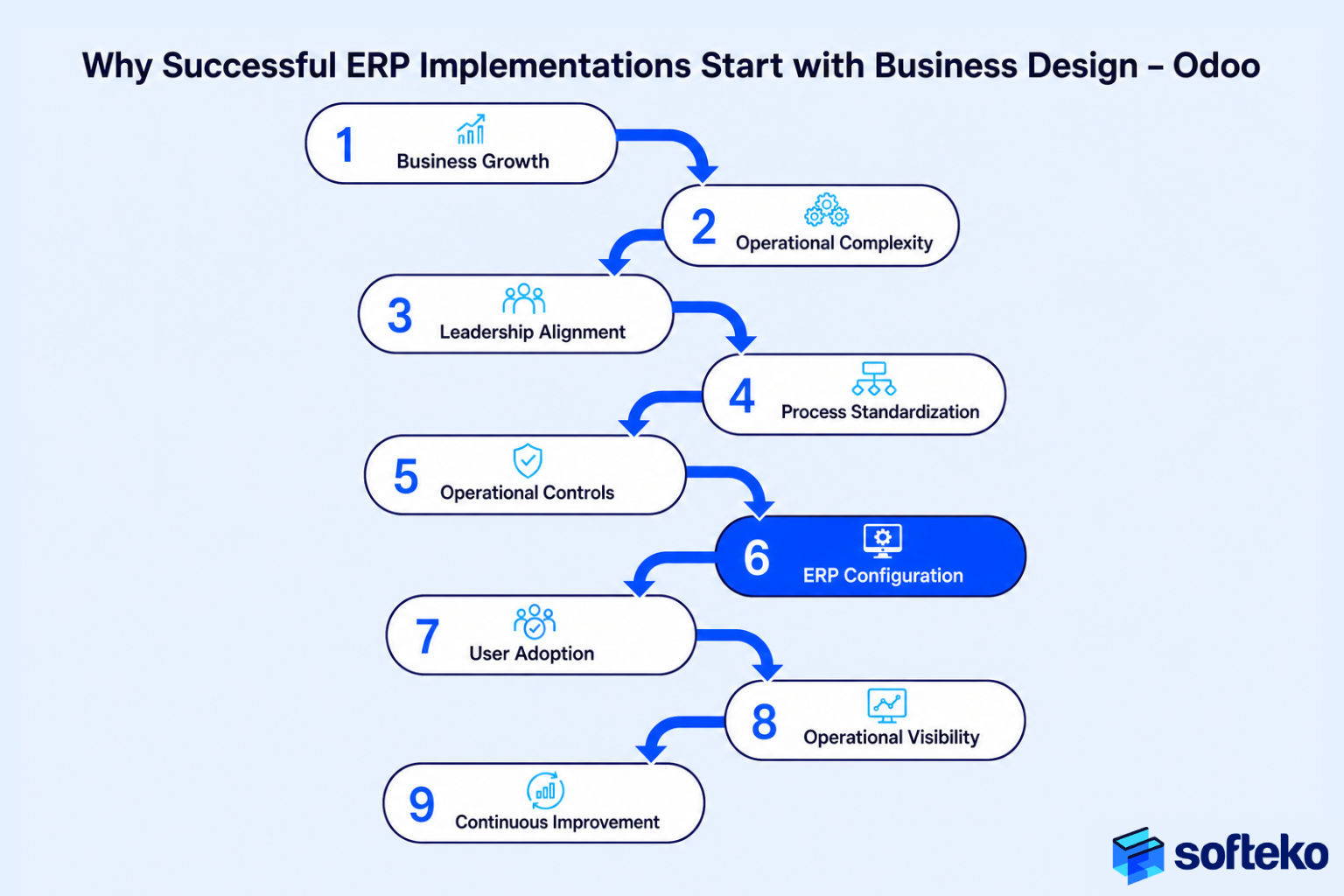 Why successful ERP implementations start with business design – Odoo ERP transformation flow trading