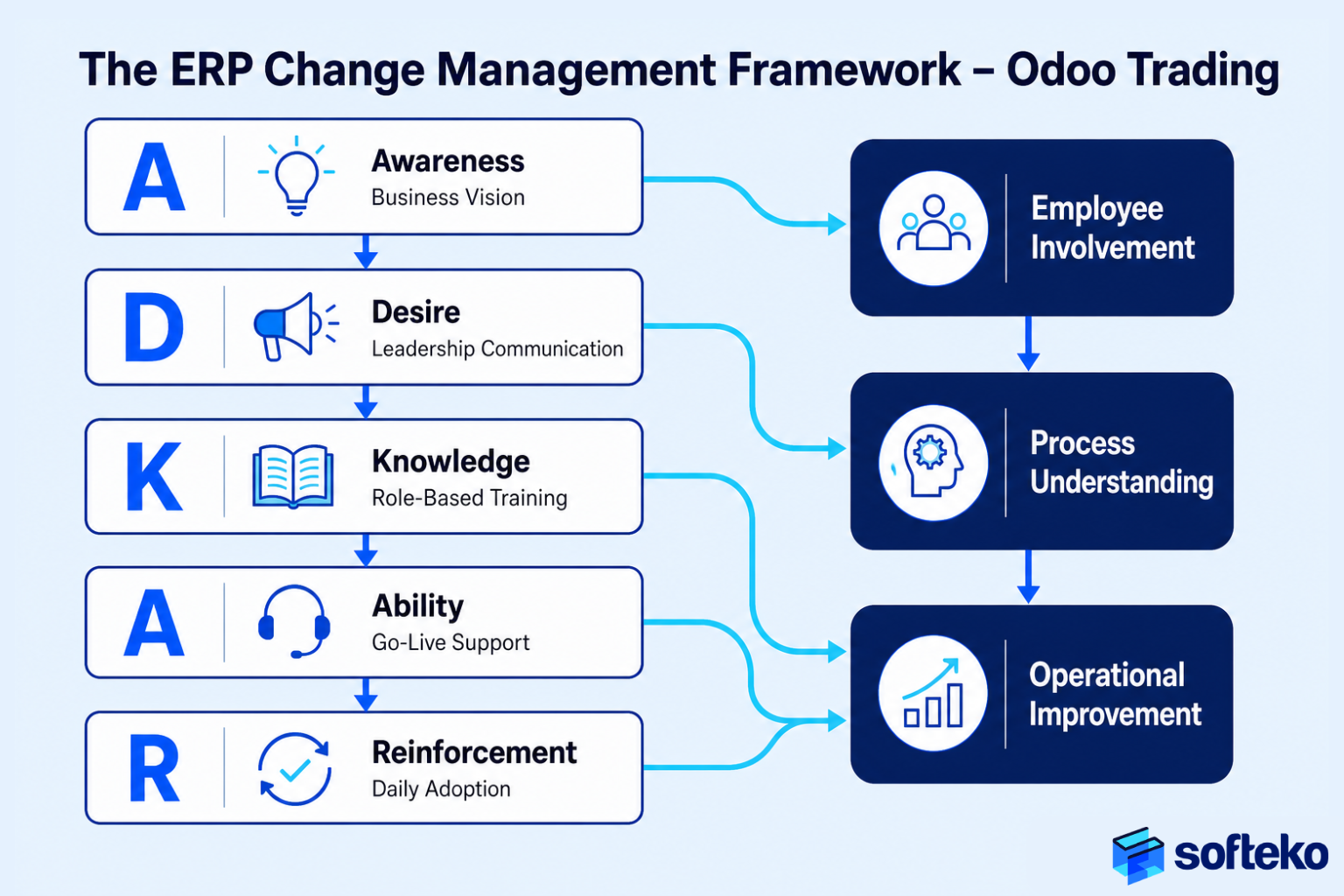 ERP change management ADKAR framework for Odoo trading – awareness desire knowledge ability reinforcement