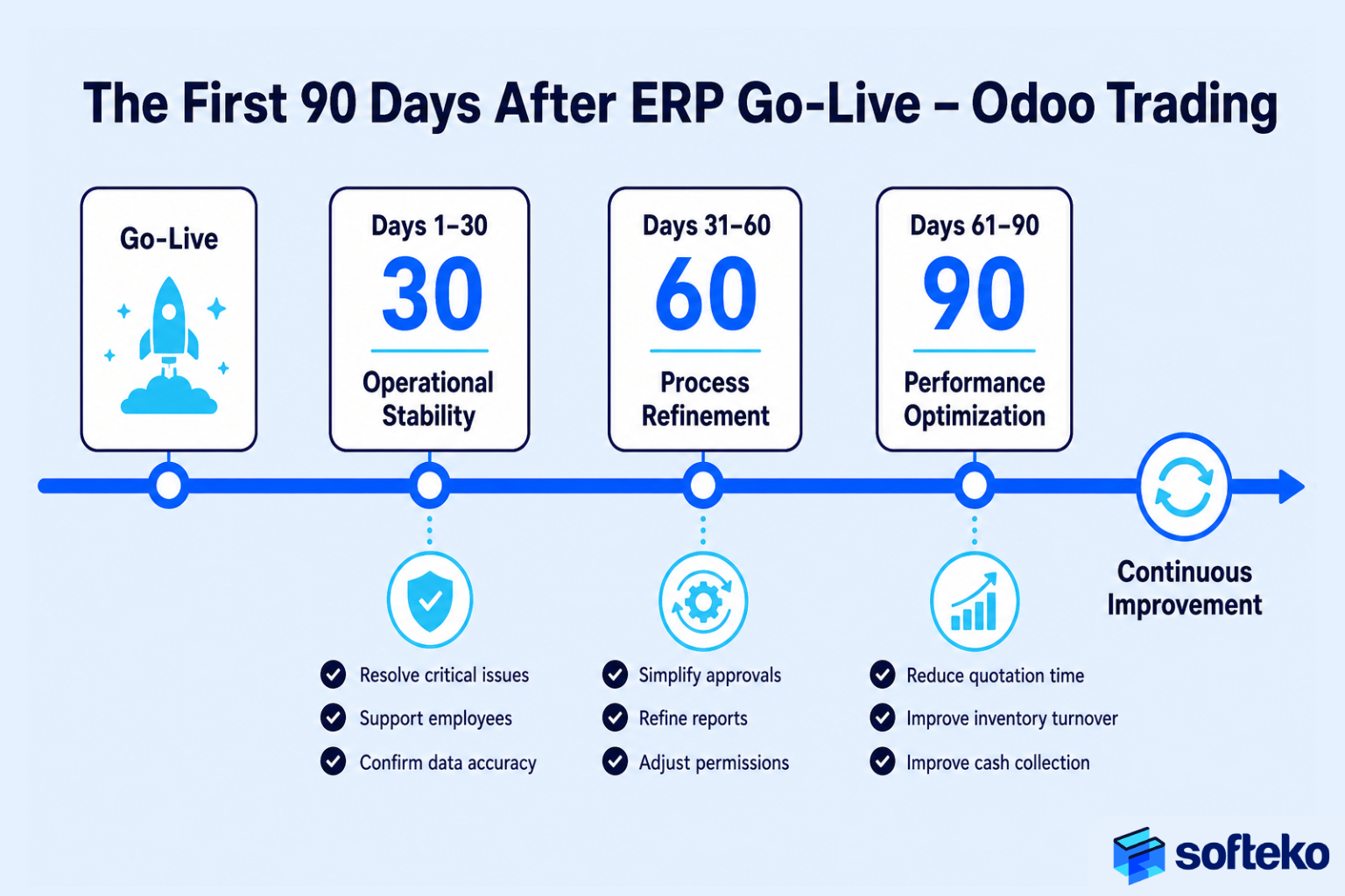 Odoo ERP go-live first 90 days timeline – operational stability process refinement performance optimization trading