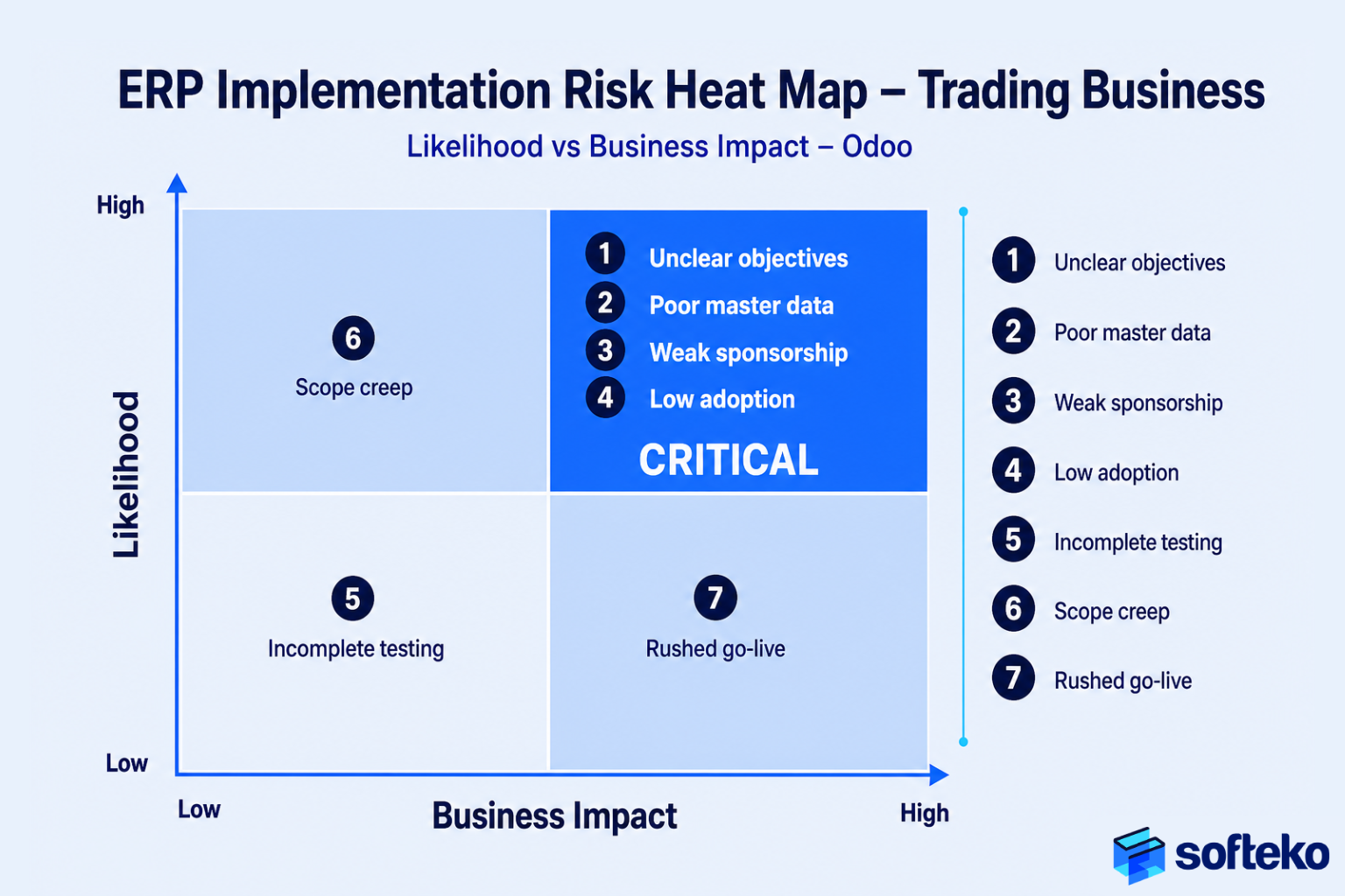 ERP implementation risk heat map trading business – likelihood vs business impact Odoo – Softeko
