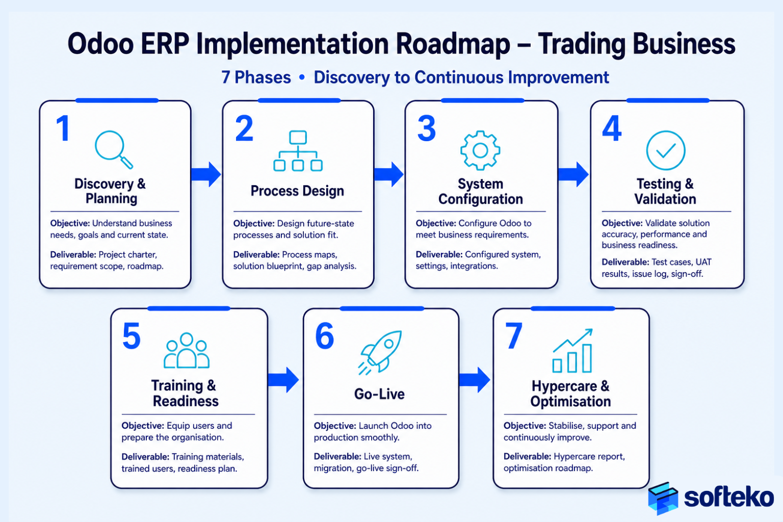 Odoo ERP implementation roadmap for trading business – 7 phases from discovery to hypercare