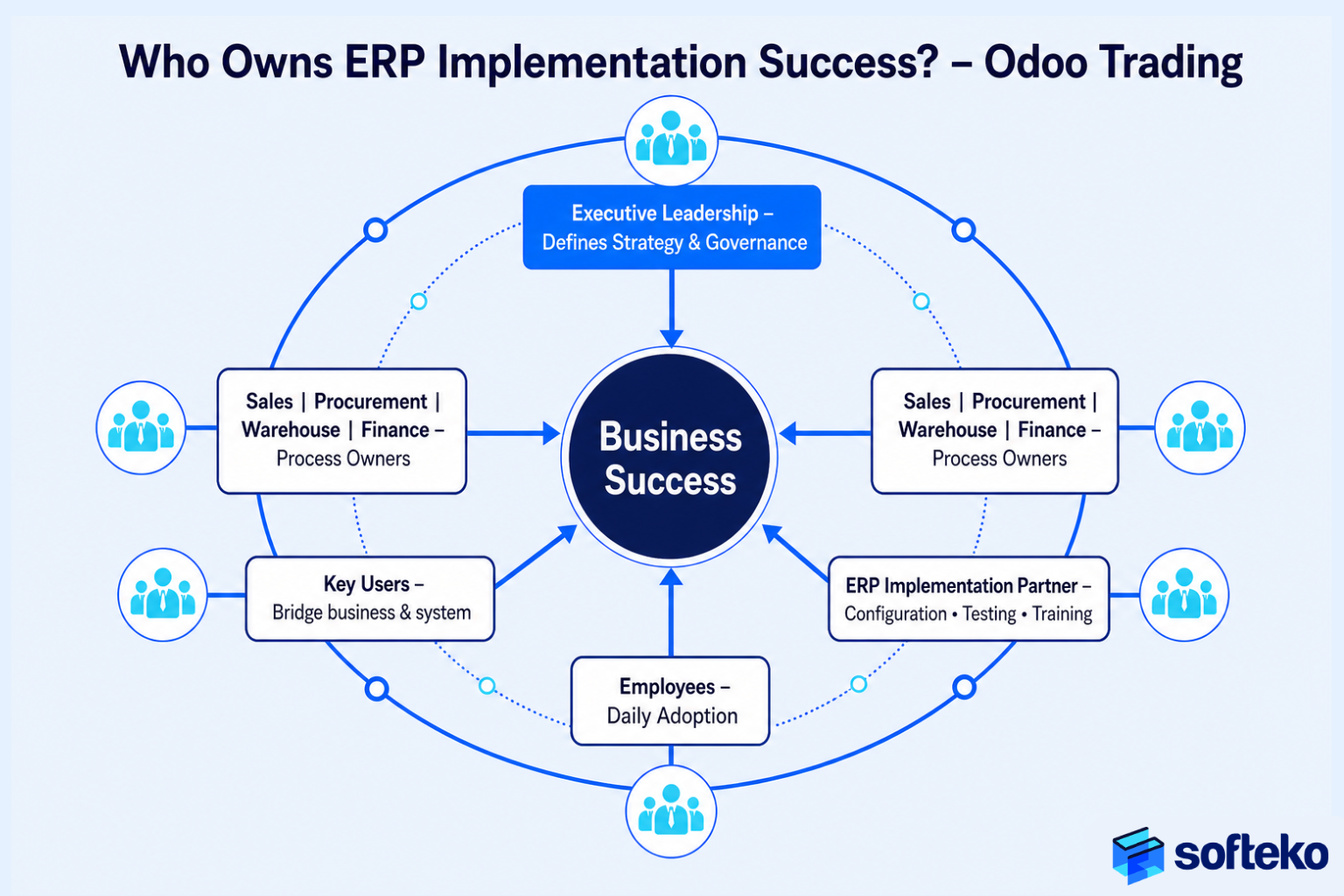 Who owns ERP implementation success – Odoo trading roles – executive leadership process owners key users partner