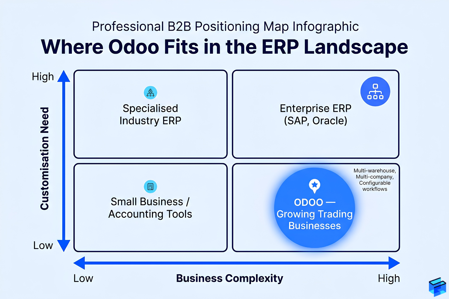 Where Odoo fits in the ERP landscape quadrant positioning map showing Odoo for growing trading businesses versus enterprise SAP Oracle specialised industry ERP and small business tools