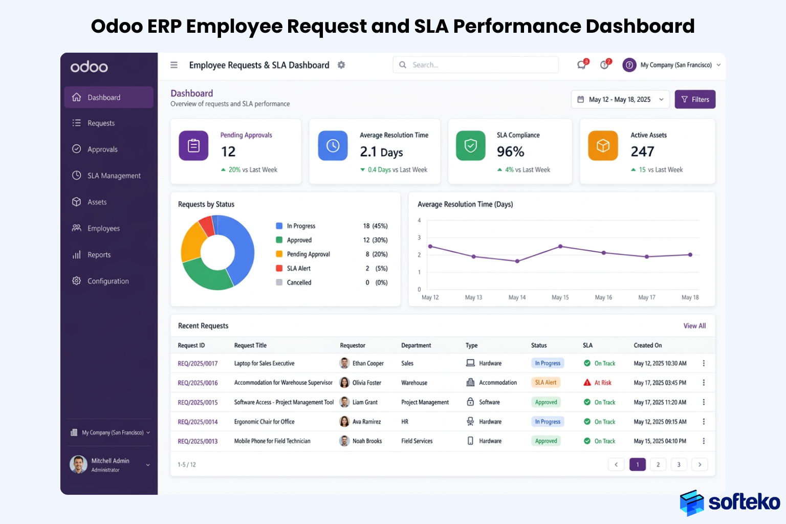 Odoo ERP dashboard mockup illustrating real-time employee request tracking, active asset metrics, and department SLA compliance percentages