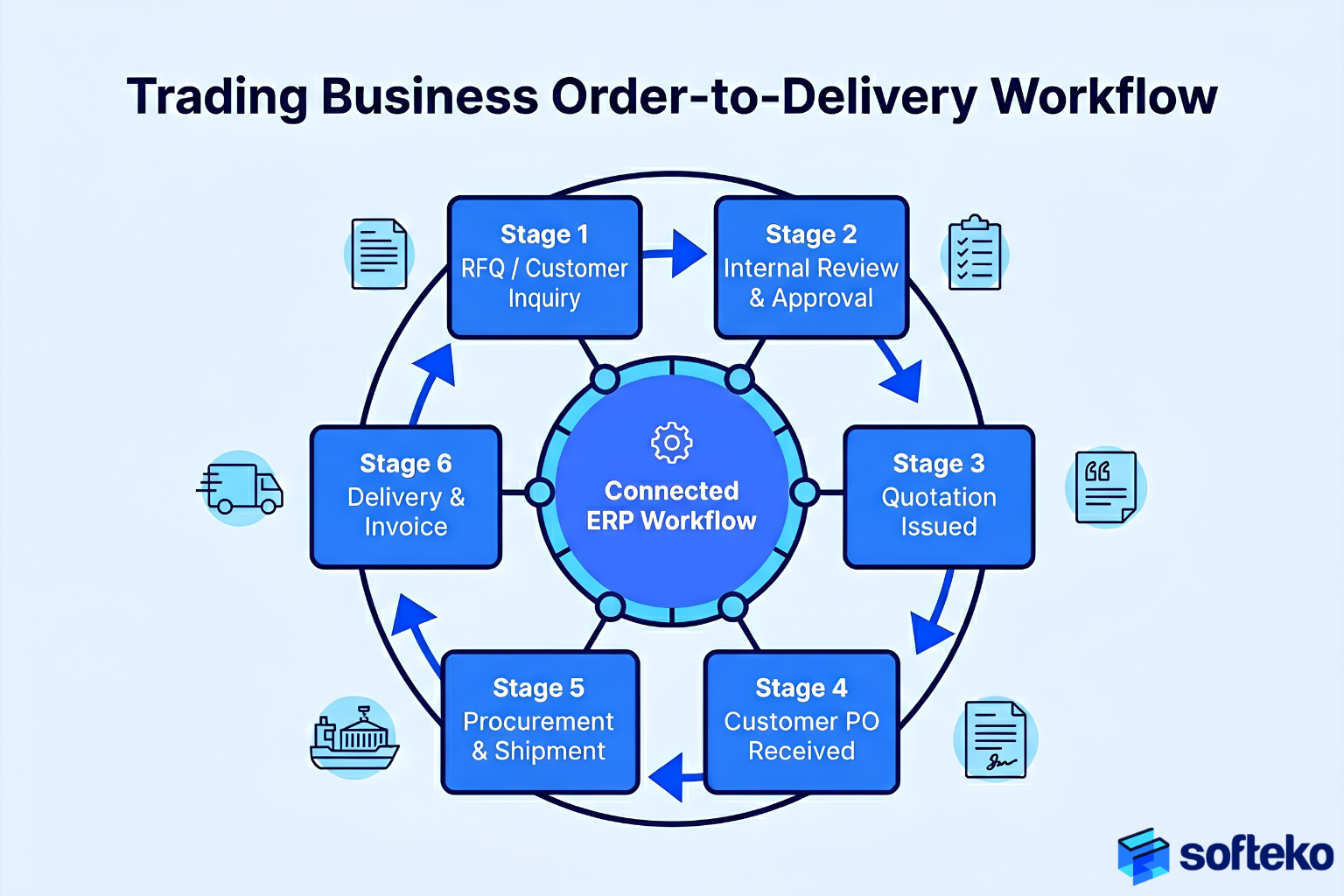 Trading business order to delivery circular workflow diagram from RFQ customer inquiry through internal review quotation customer PO procurement shipment and invoice