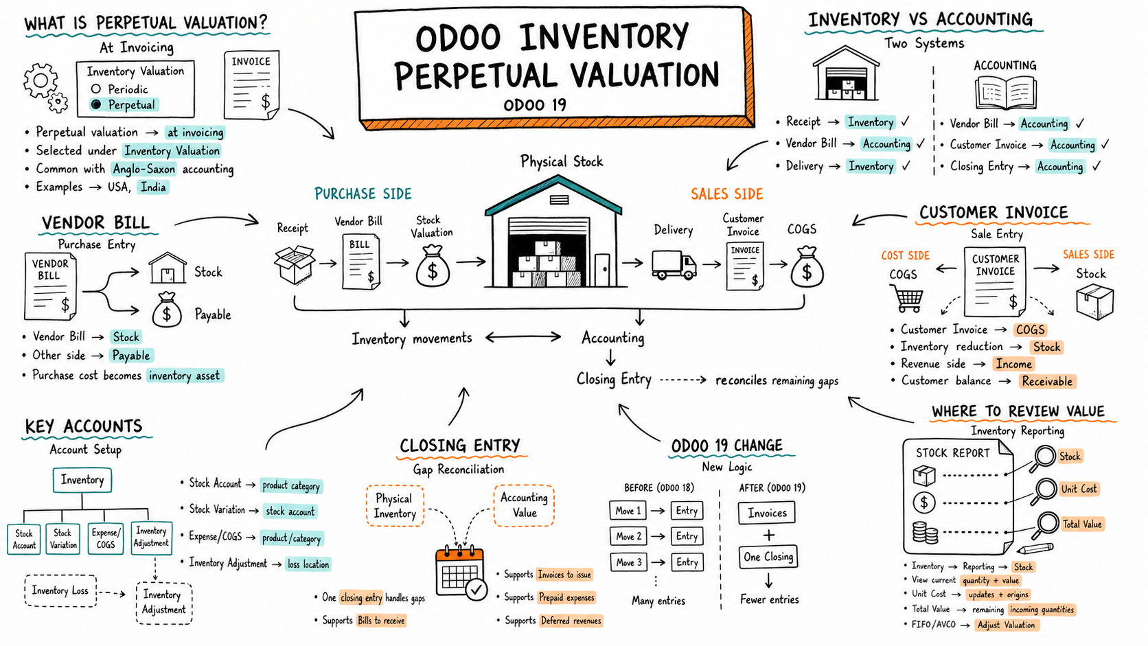 Odoo 19 Perpetual Inventory Valuation