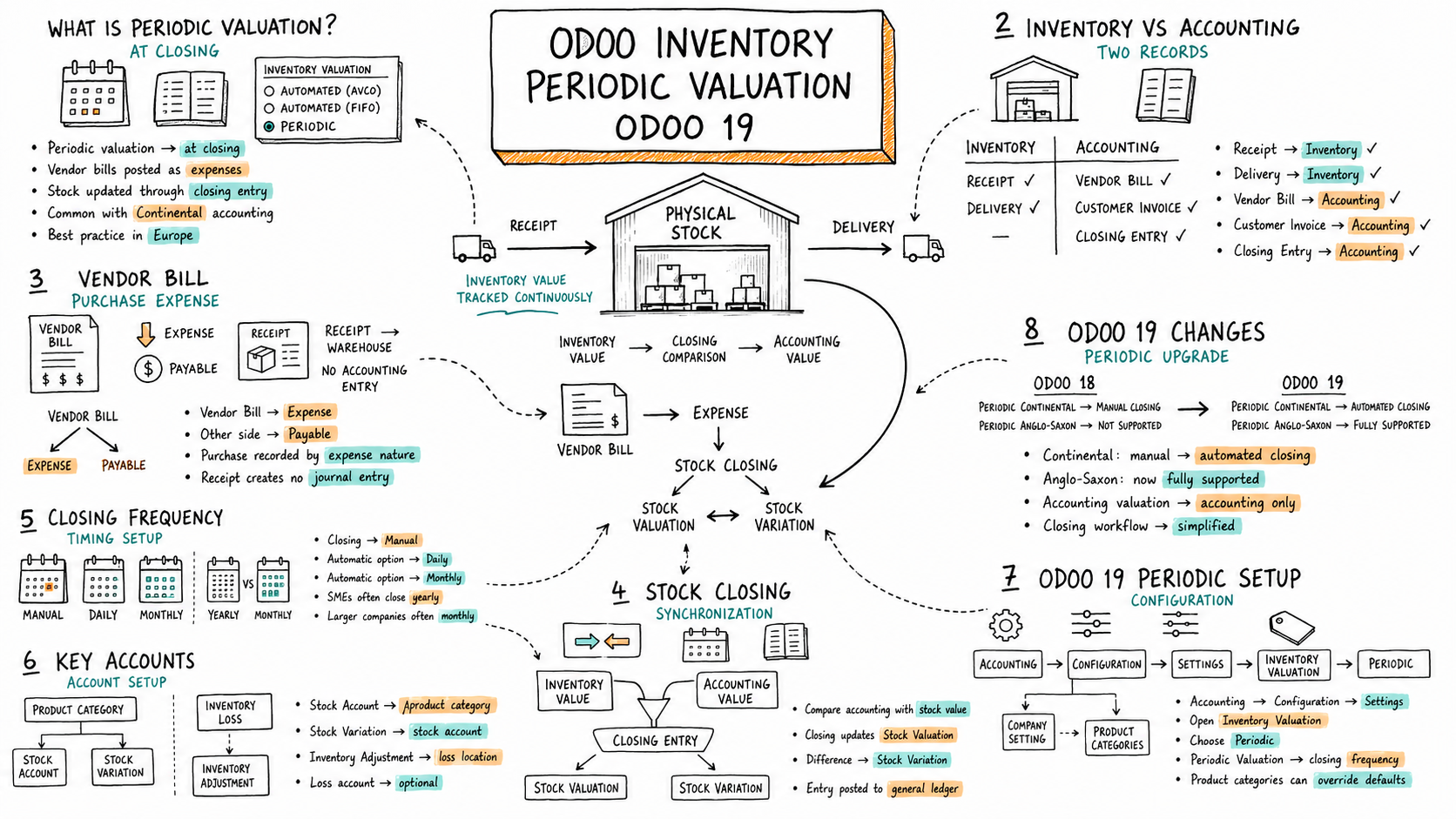 Odoo 19 Periodic Inventory Valuation